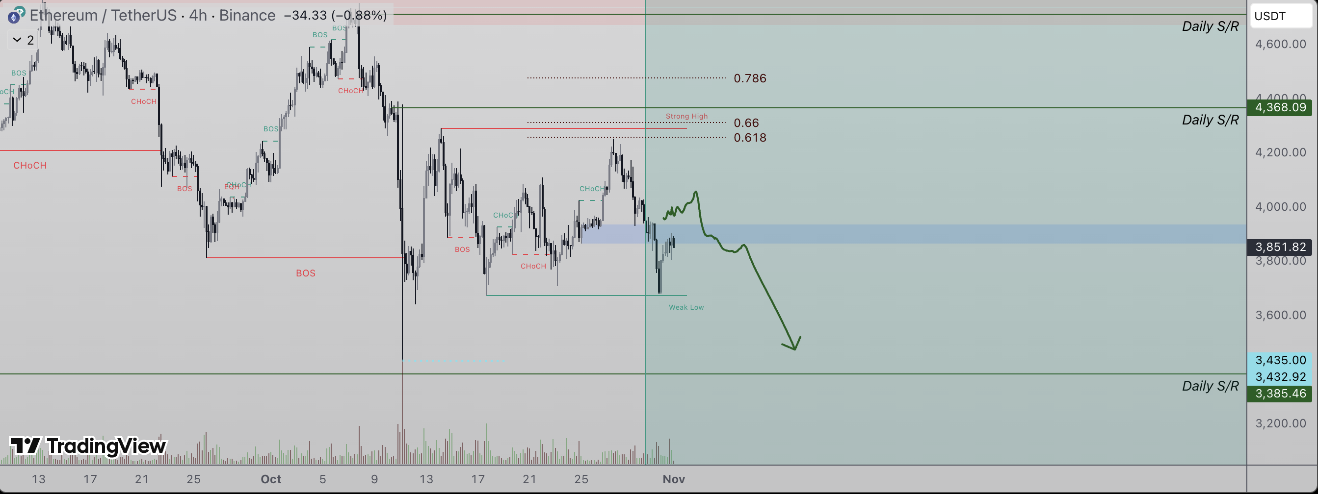 Ethereum Price Could Crash Below $3,400 After Rejection From 0.618 Fibonacci Level