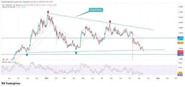 SUI Price Extends Correction Despite Robust Network Growth in Q3 