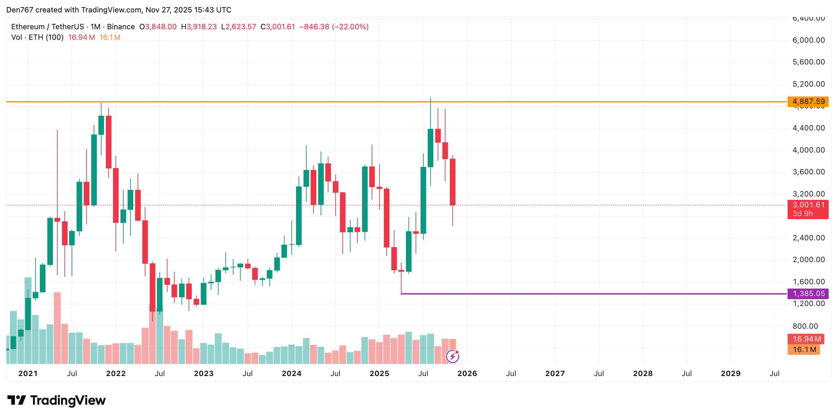 Ethereum (ETH) Price Analysis for November 27