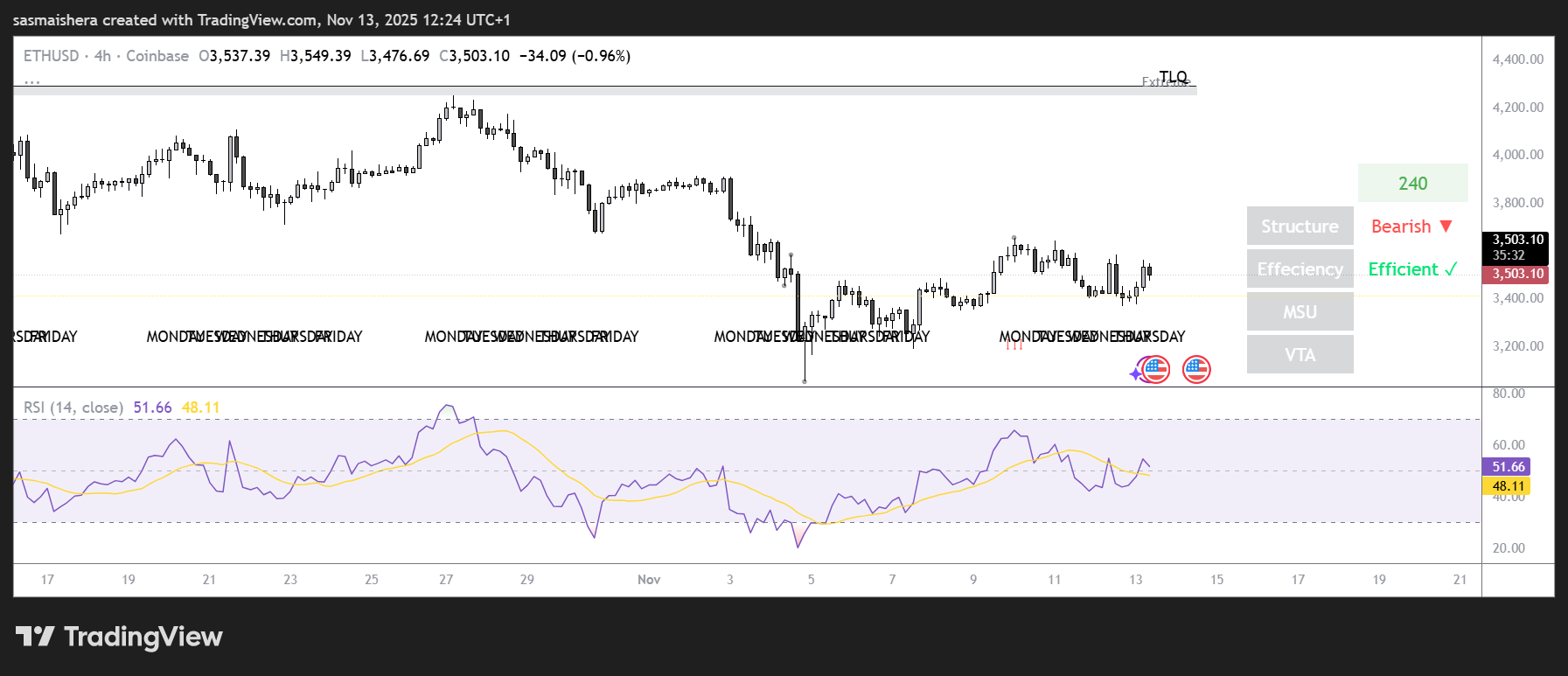 Ether eyes $3,900 as Whales accelerate buying pressure