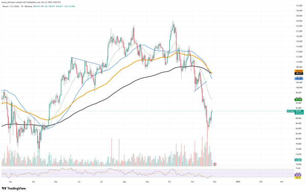 Crypto Market Prediction: Can Bitcoin Break $90,000 on Recovery March? Shiba Inu (SHIB) Fresh Rally Starts, Is XRP Building Bullish Momentum?