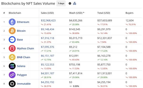 NFT sales plunge 14% to $84m, CryptoPunks sales drop 25% NFT sales plunge 14% to $84m, CryptoPunks sales drop 25%