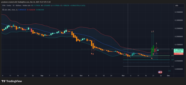 What Altcoins are showing bullish momentum? What Altcoins are showing bullish momentum?