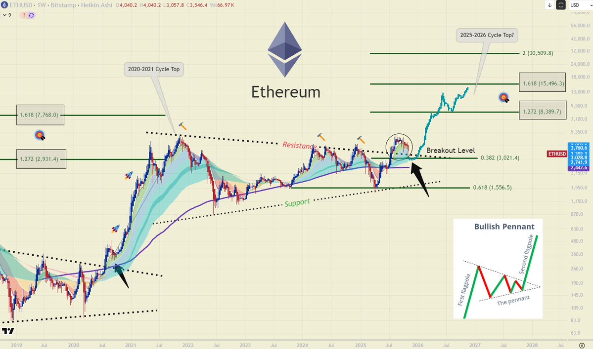 Is Ethereum (ETH) About to Rally? Breakdown Points to Bullish Setup Is Ethereum (ETH) About to Rally? Breakdown Points to Bullish Setup