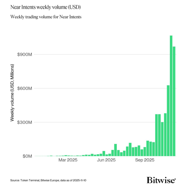 NEAR Intents Hits Record Transaction Volume, Raising Hopes That a Price Recovery is “NEAR” NEAR Intents Hits Record Transaction Volume, Raising Hopes That a Price Recovery is “NEAR”