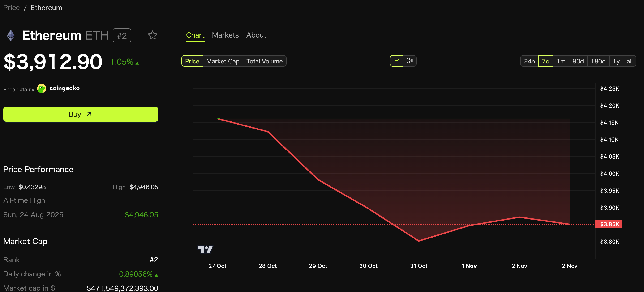 Ethereum Now Holds $165B in ‘Digital Dollars’ — Bigger Than Singapore & India’s FX Reserves Ethereum Now Holds $165B in ‘Digital Dollars’ — Bigger Than Singapore & India’s FX Reserves