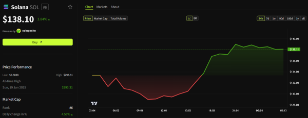 Solana Rallies 5% on x402 Surge and New Proposal to Cut Token Supply