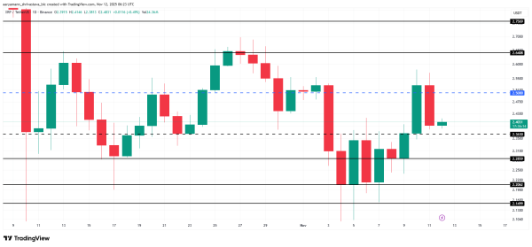 XRP Finds Traction Among New Investors, but $2.50 Still Remains A Challenge