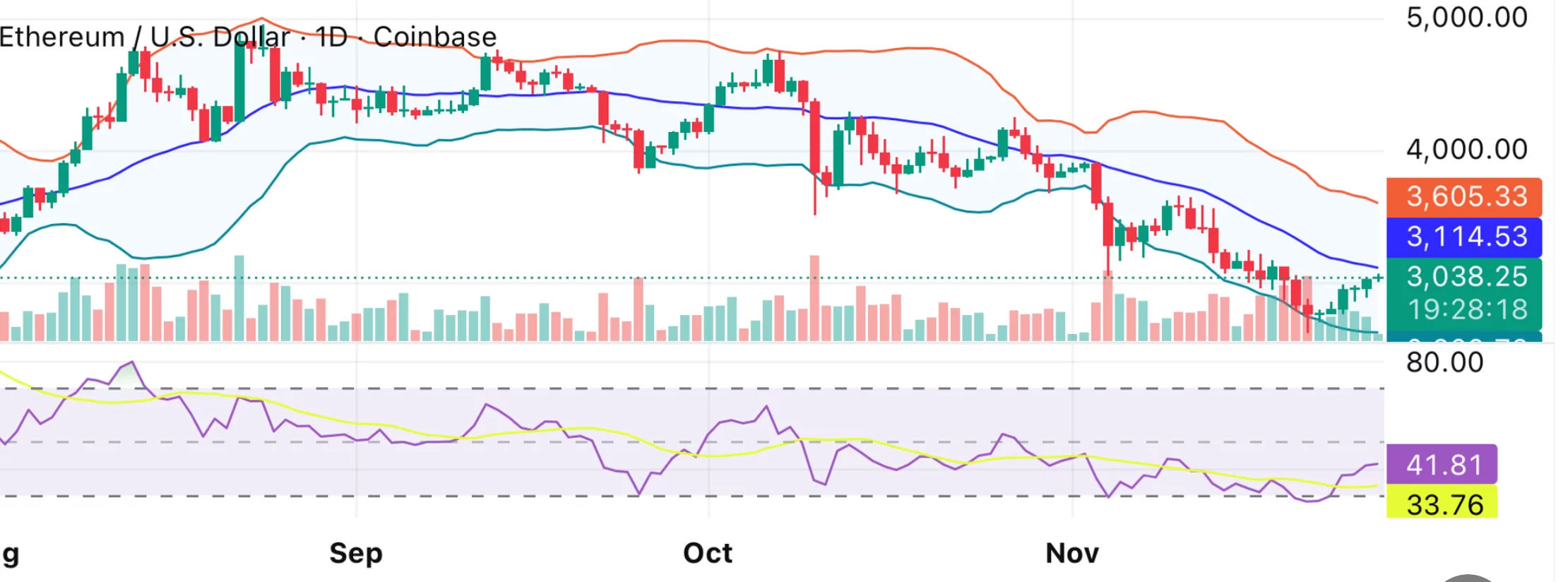 Ethereum price reclaims $3K as spot ETH ETFs record fourth straight day of inflows