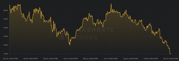 Bitcoin Miner Reserves Plunge to Record Low as Revenue Collapses