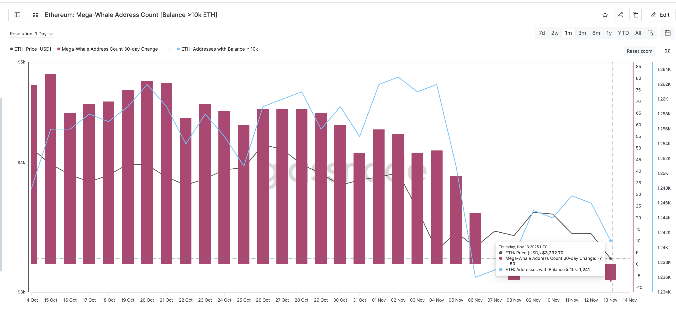 Ethereum Flashes a Reversal Setup — Now It Just Needs the ‘Mega’ Confirmation Ethereum Flashes a Reversal Setup — Now It Just Needs the ‘Mega’ Confirmation