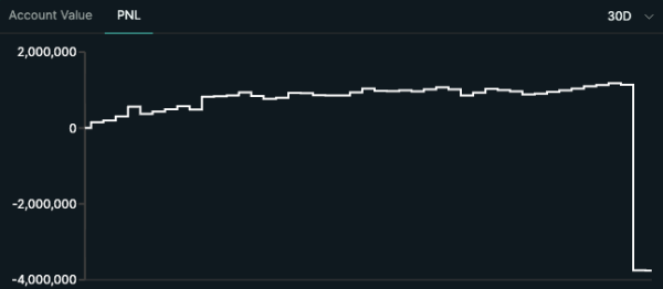 Large POPCAT Trades Result in $5 Million Loss for Hyperliquid Vault