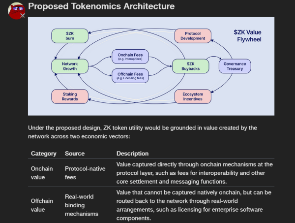 ZKsync creator floats governance token revamp to add ‘economic utility’ ZKsync creator floats governance token revamp to add ‘economic utility’