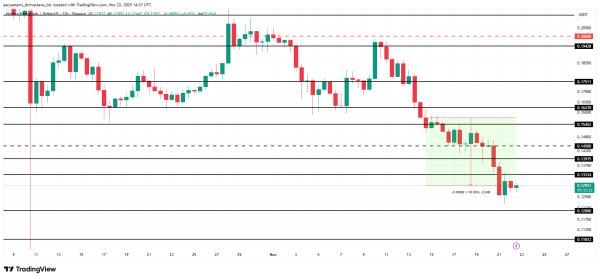 HBAR Price Falls 18% A Week After Losing Its Month-Long Support