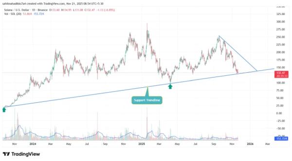 Solana Price Nears Critical Support as Open Interest Stalls Solana Price Nears Critical Support as Open Interest Stalls