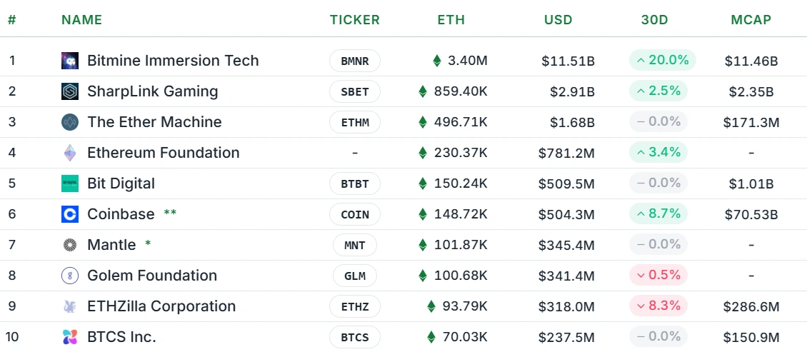 SharpLink’s CIO clarifies that the Ethereum reserve company did not sell ETH
