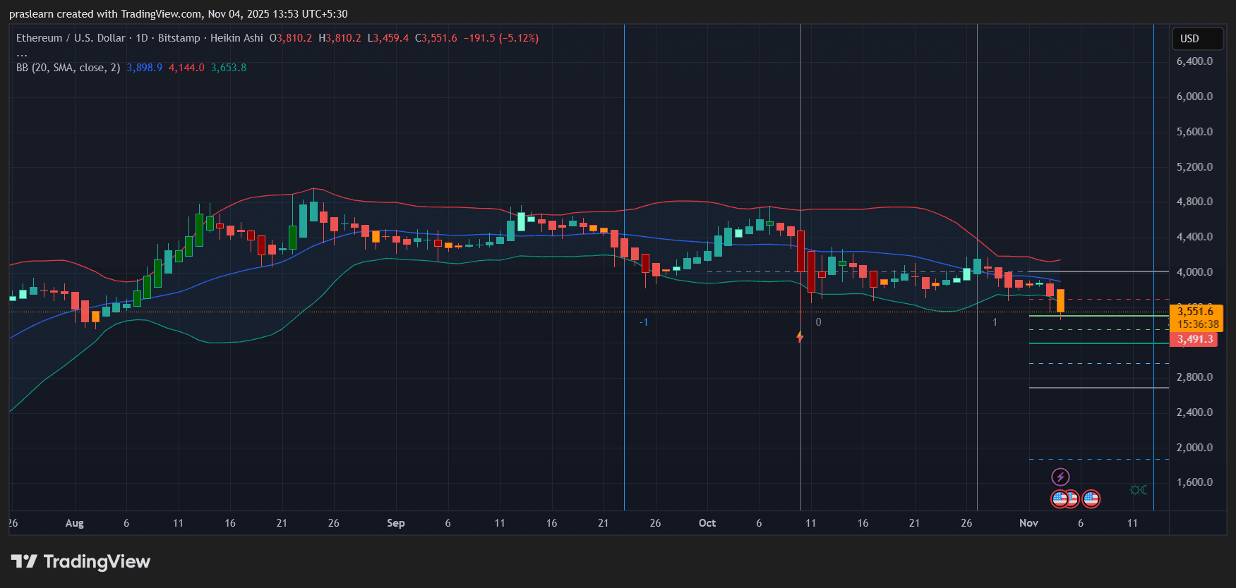 Is This the Start of Ethereum’s November Crash?