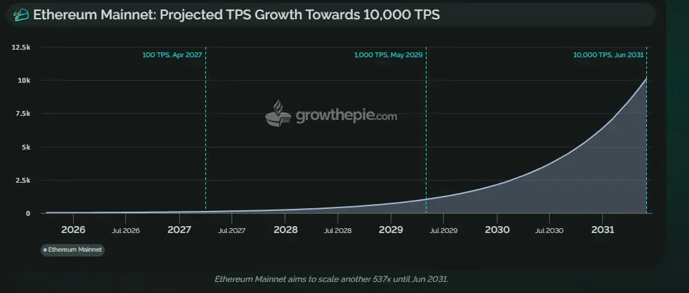 Ethereum Mainnet to scale to 10,000 TPS by 2031 via L2 networks, GrowThePie predicts Ethereum Mainnet to scale to 10,000 TPS by 2031 via L2 networks, GrowThePie predicts