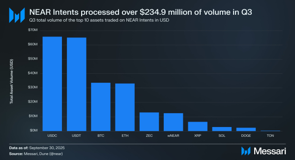 NEAR’s Q3 Report Shows Big Moves Toward AI and Chain Abstraction NEAR’s Q3 Report Shows Big Moves Toward AI and Chain Abstraction