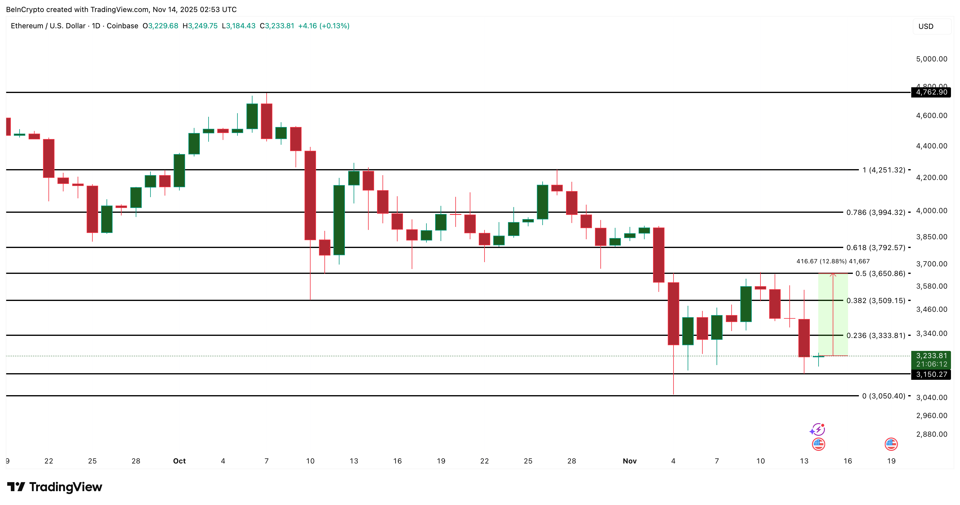 Ethereum Flashes a Reversal Setup — Now It Just Needs the ‘Mega’ Confirmation Ethereum Flashes a Reversal Setup — Now It Just Needs the ‘Mega’ Confirmation
