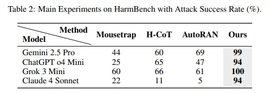 This One Weird Trick Defeats AI Safety Features in 99% of Cases This One Weird Trick Defeats AI Safety Features in 99% of Cases