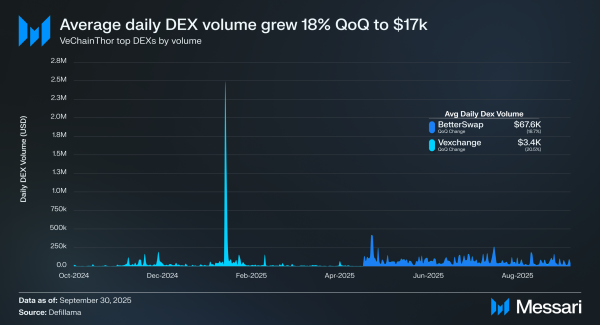 VeChain Sees Massive Q3 Expansion as DeFi TVL Climbs 815% and User Activity Accelerates
