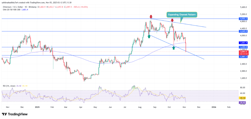 Why is Ethereum Price Down 13% Today? Why is Ethereum Price Down 13% Today?