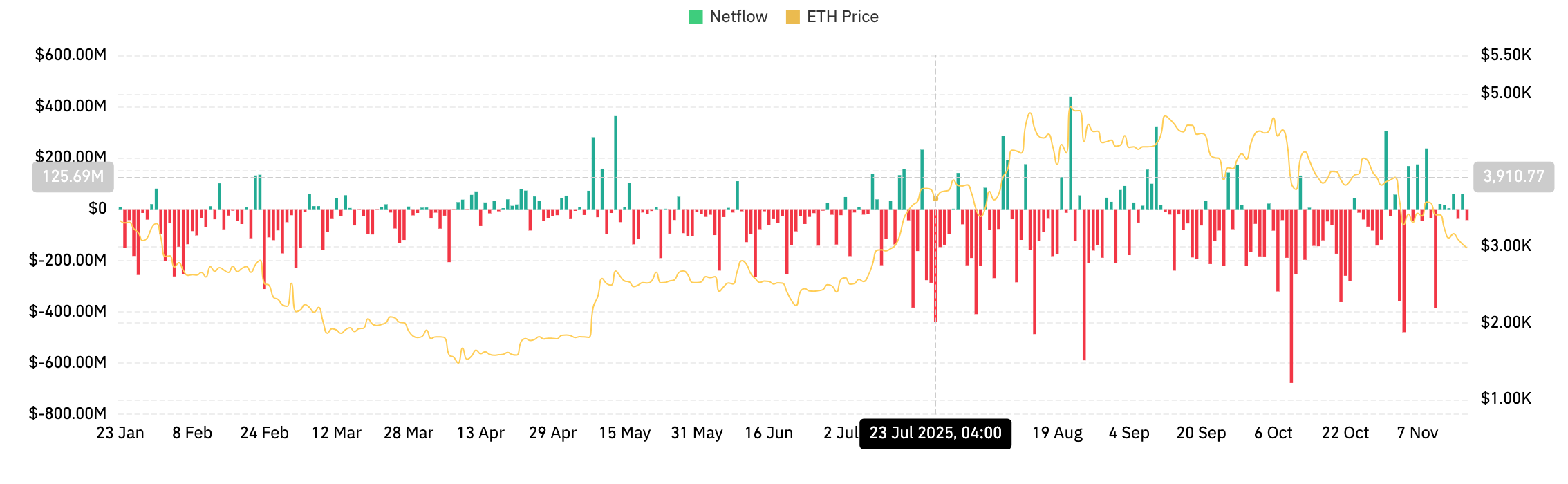 Ethereum Price Prediction: Rising Outflows Push ETH Toward Key Breakdown Zone