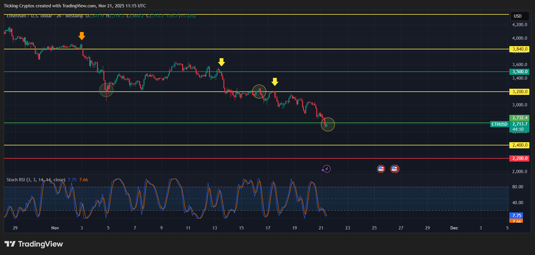Ethereum Price Crashes Toward Key Support, Here Are the Next Targets