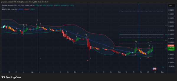 What Altcoins are showing bullish momentum? What Altcoins are showing bullish momentum?