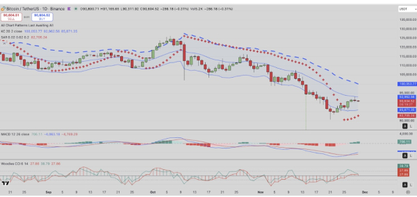Kalshi Traders Price Bearish Odds on $100K Bitcoin Rebound in 2025