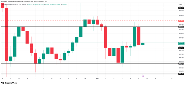 HBAR Fails at $0.20 Again as Traders Stay Split on Direction