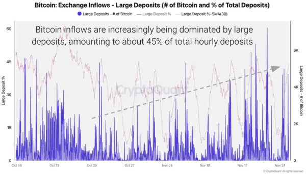 Bitcoin Breaks $90K but Exchange Data Shows Rising Selling Pressure Bitcoin Breaks $90K but Exchange Data Shows Rising Selling Pressure