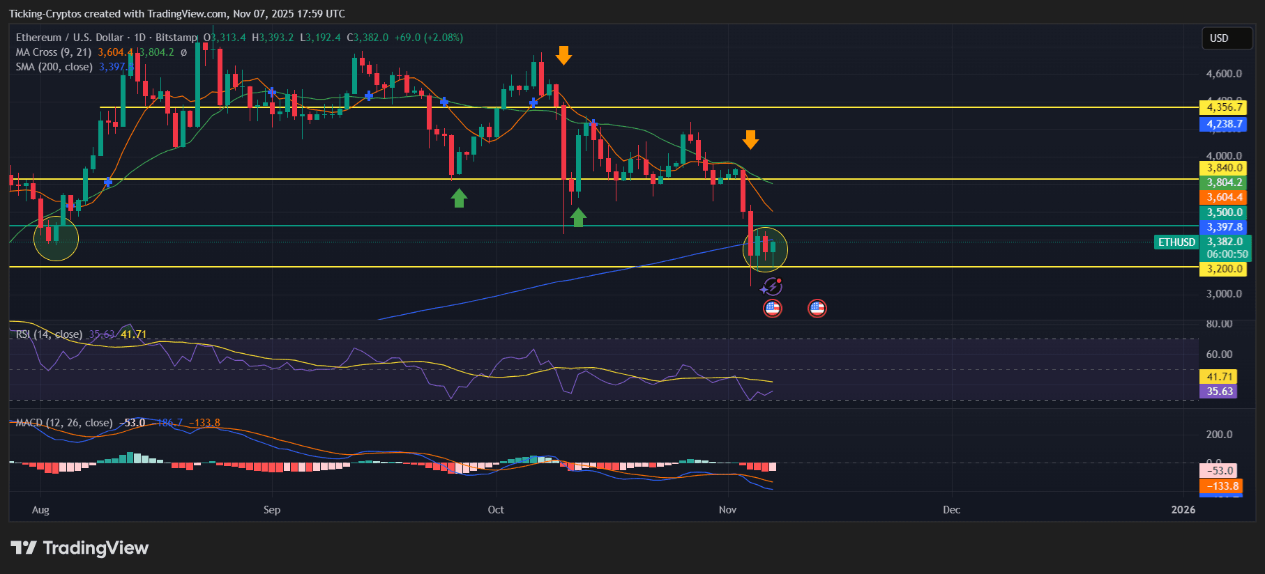 Ethereum Bounces Back After $155M Short Liquidations: Is a Reversal in Sight?