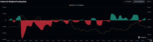 HBAR Fails at $0.20 Again as Traders Stay Split on Direction