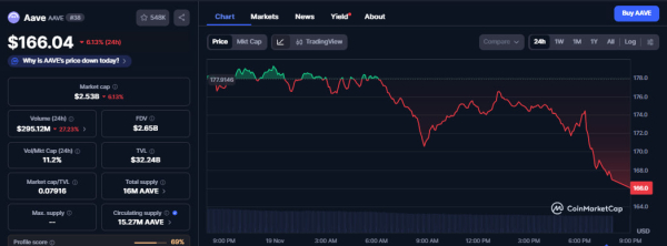Aave rolls out V4 testnet with developer preview of upcoming “Pro” experience Aave rolls out V4 testnet with developer preview of upcoming “Pro” experience
