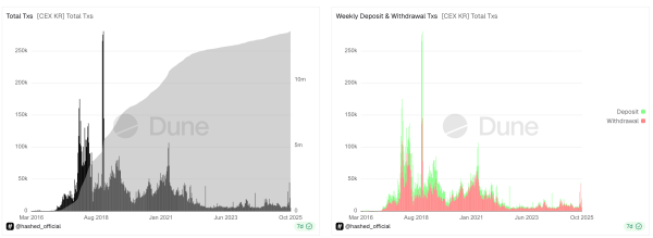 The Great Korean Pivot: From Memecoins to Machine Chips