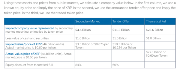 Ripple Valuation is Directly Linked to XRP Price: Global Investment Bank Ripple Valuation is Directly Linked to XRP Price: Global Investment Bank