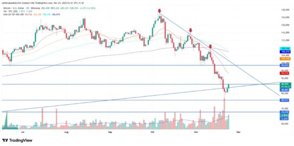 Bitcoin Price Recovers Above Key Level Despite Record ETF Outflows