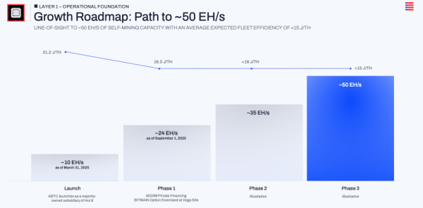 American Bitcoin Targets 50 EH/s Bitcoin Mining Capacity