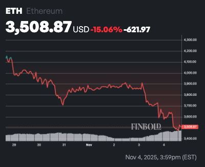 Crypto trader loses over $2 million in 5 days as market tanks