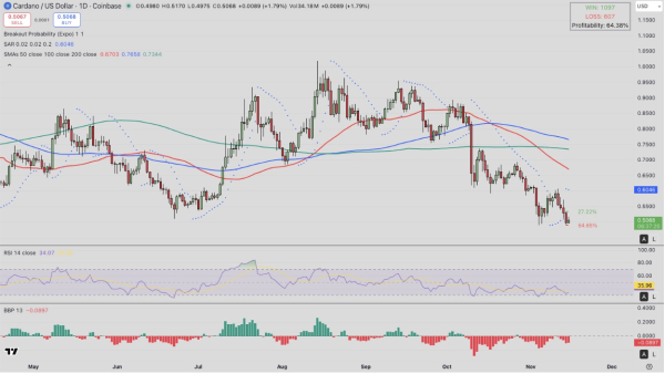 Hoskinson’s Backing of American Bitcoin Triggers Mixed ADA Market Reaction