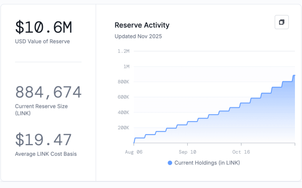 Chainlink Reserve Update: Recent Activity, Overview, and Current Status Chainlink Reserve Update: Recent Activity, Overview, and Current Status