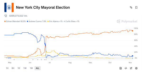 Will New York’s Crypto Hub Die or Grow Under Zohran Mamdani? Will New York’s Crypto Hub Die or Grow Under Zohran Mamdani?