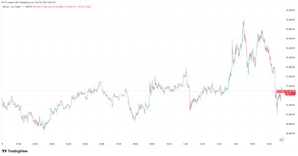 BTC Black Friday: Bitcoin Pumps to $93,000 Before Sharp Pullback