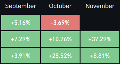 Crypto Market Performance: Why November Could Be the Next Big Month