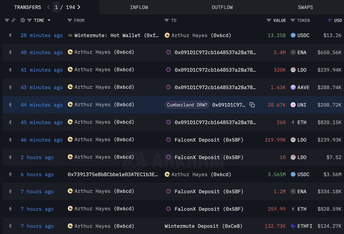 Ethereum Survives $3,100 Breakdown After Hayes’ $4M Sell-Off and Whale Awakening Ethereum Survives $3,100 Breakdown After Hayes’ $4M Sell-Off and Whale Awakening