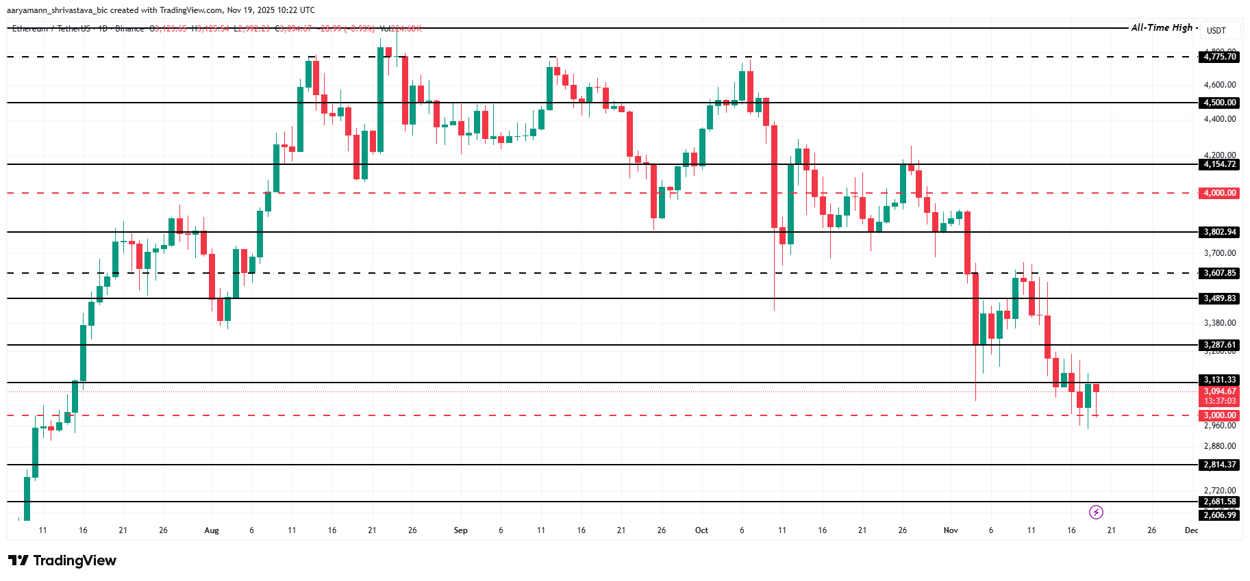 Ethereum Drops Near $3,000, But On-Chain ‘Opportunity Zone’ Hints at Rebound